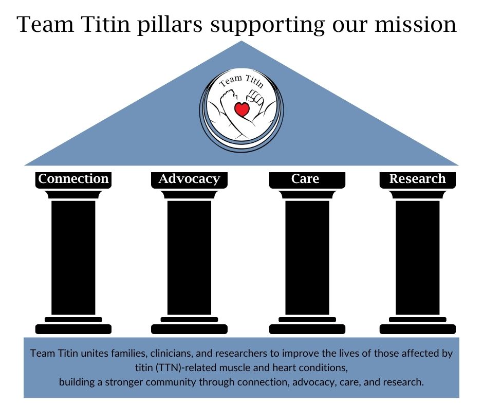 Image of a building with 4 pillars with the words connection, advocacy, care and research